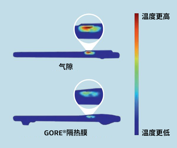 两部智能手机的热图像：底部手机使用了GORE?隔热膜，而顶部手机没有使用。使用了GORE?隔热膜的智能手机温度明显要更低。