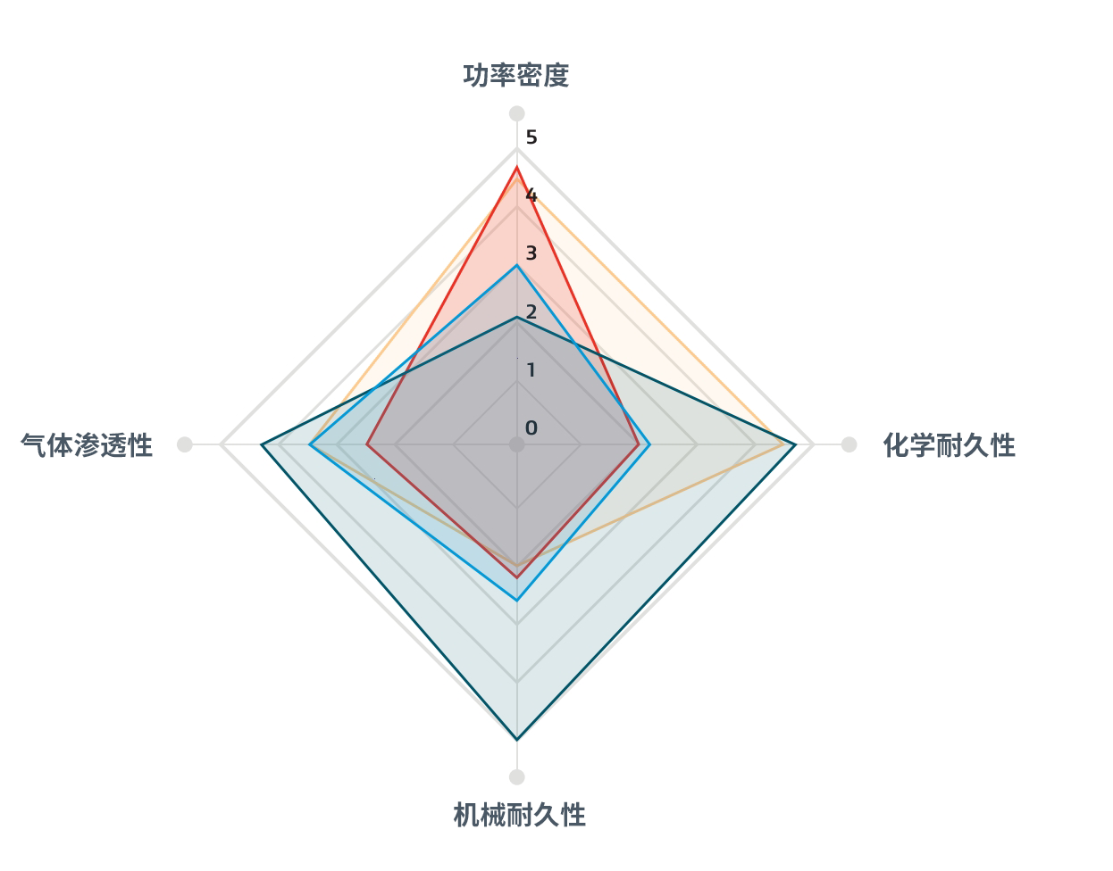 GORE-SELECT?质子交换膜的特性