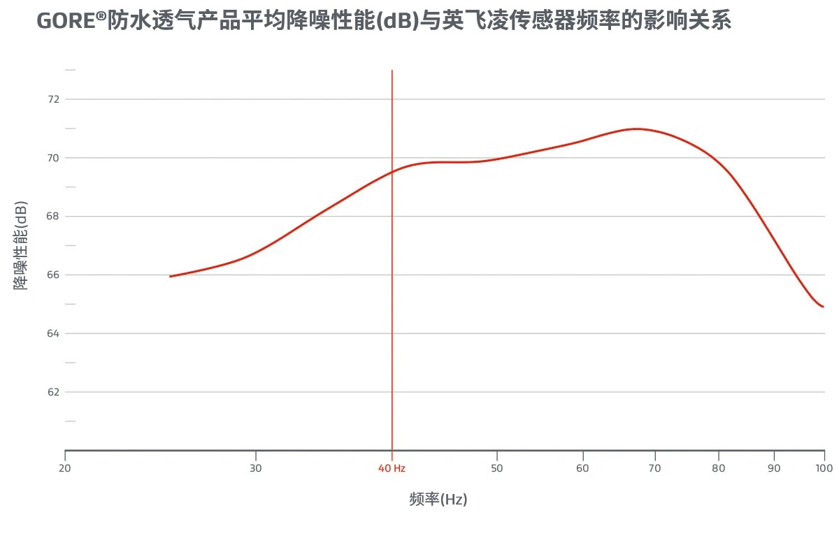 图4：防水透气产品降噪性能与频率的关系（特别注意在40Hz下）