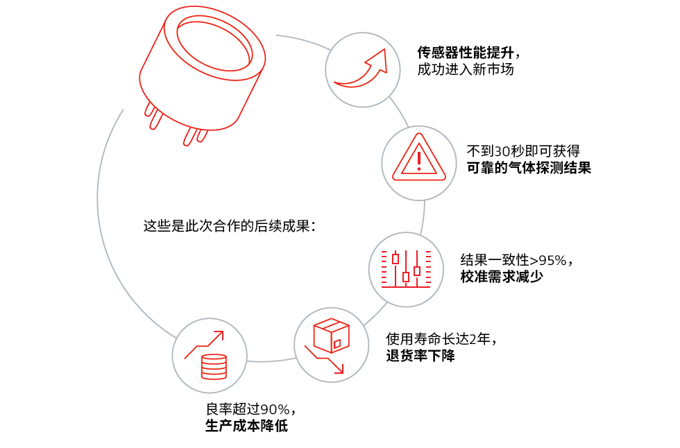 和戈尔一起开拓新市场：提高气体传感器准确性并延长其使用寿命