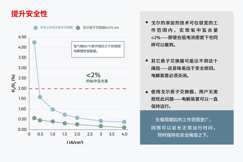 图表显示戈尔可实现更高的电池电压效率