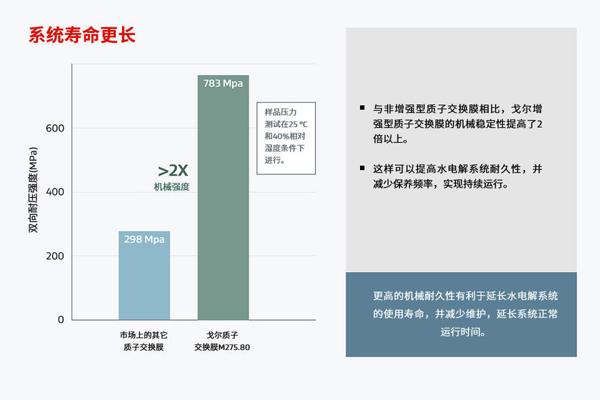 图表显示戈尔PEM可实现更高的机械耐久性